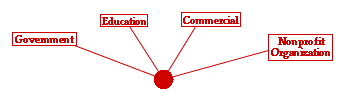 Diagram of major contributors to the Internet