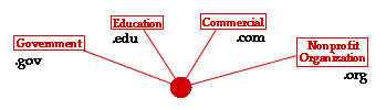 diagram with domain name endings